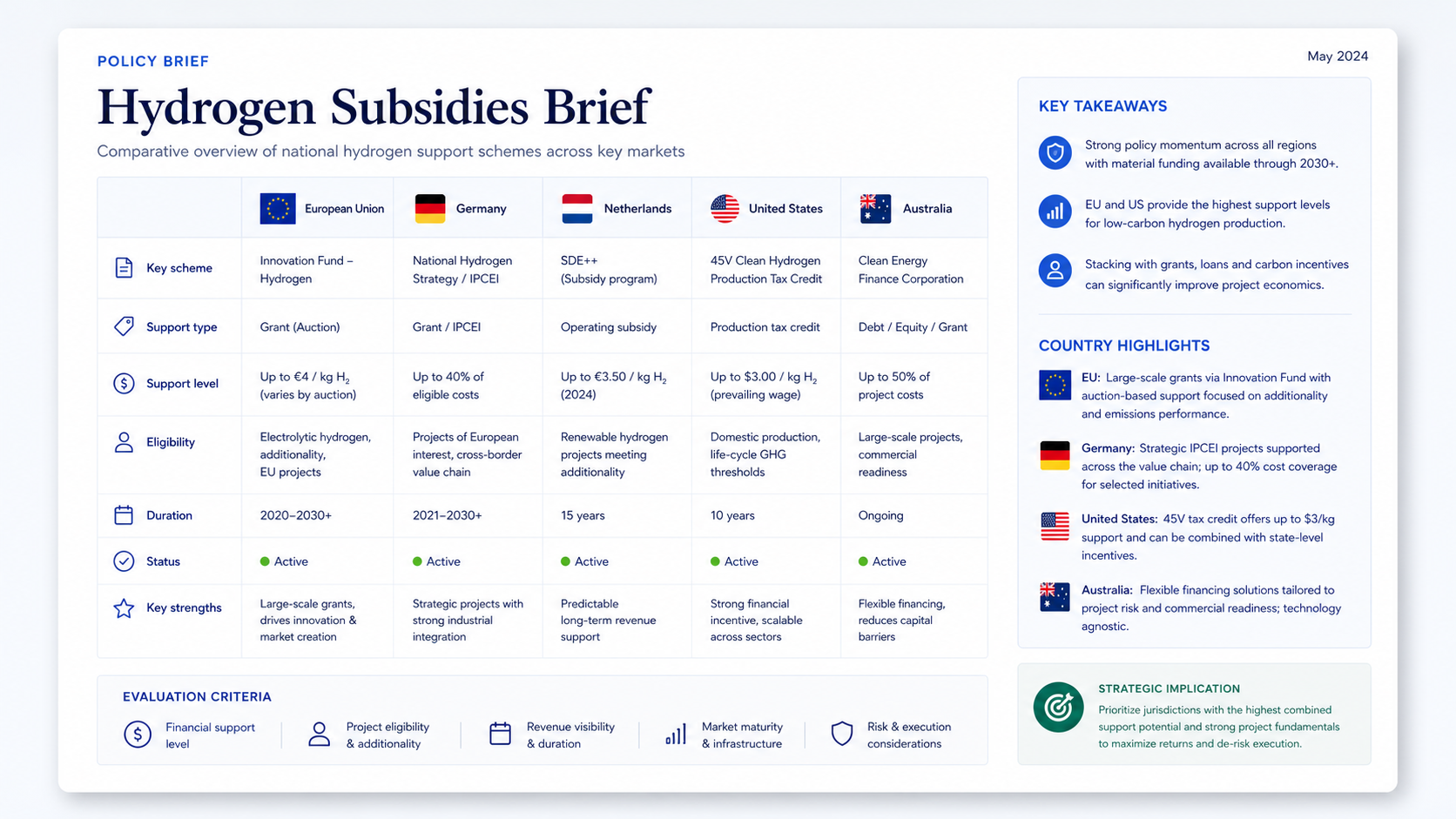 European Hydrogen Subsidies Brief